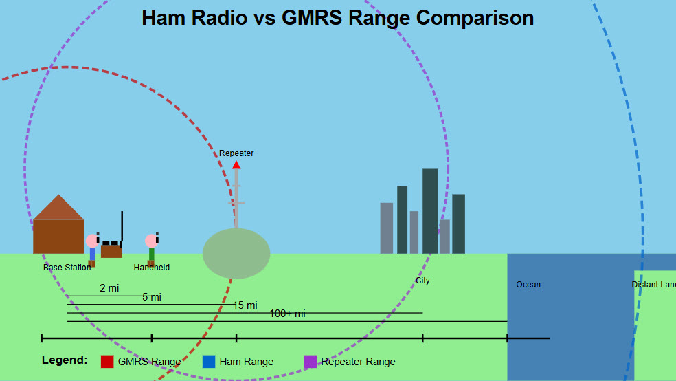 Infographic comparing ham radio and GMRS range capabilities showing a landscape scene with a house containing ham radio equipment, a person with handheld radio, a hill with repeater tower, city skyline, ocean, and distant land. Red dashed circle shows limited GMRS range covering about 5 miles, blue dashed circle shows extensive ham radio range extending across the ocean to distant land, and purple dashed circle shows repeater coverage from the tower. Distance markers indicate 2, 5, 15, and 100+ miles. Legend identifies red for GMRS range, blue for ham range, and purple for repeater range.